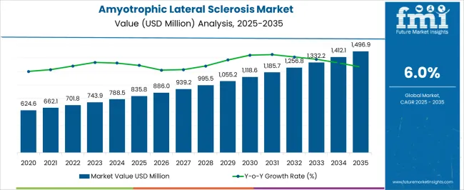 Amyotrophic Lateral Sclerosis Market   Market Value Analysis